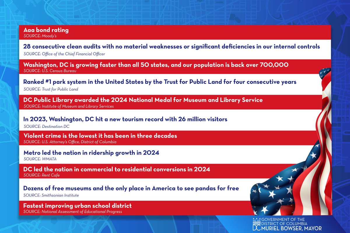 Washington, DC is a world-class city. 

Here are the facts: