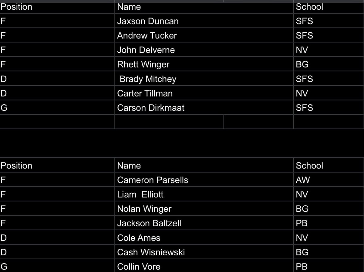 Northwest Hockey Conference Red Division all-league first and second teams. <a href="/nwhockeyconf/">NHC</a> 
<a href="/SFSAthletics/">St. Francis de Sales Athletics</a> 
<a href="/NviewAthletics/">Northview Athletics</a> 
<a href="/BGHS_AD/">BGHS Bobcat Athletics</a> 
<a href="/AWGenerals1/">AW Athletics</a> 
<a href="/PburgAthletics/">Perrysburg Athletics</a>
