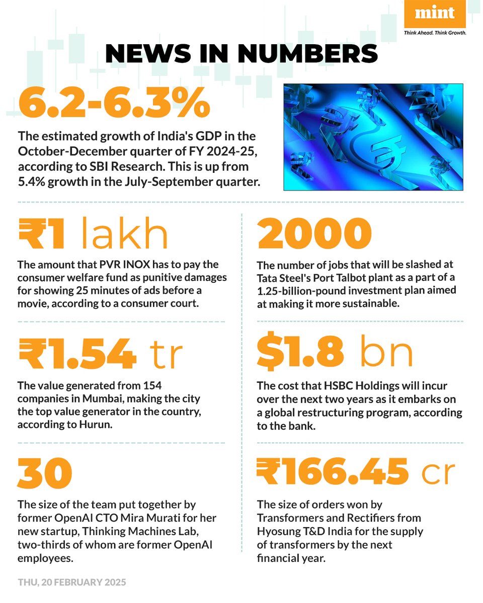 livemint's tweet photo. Here's a compilation of interesting numbers that matter!
Read the #NewsInNumbers on Mint app every weekday: https://t.co/wjEm9IQPeC
#PVRInox #TataSteel #Hurun #OpenAI #HSBCHoldings https://t.co/rsWIEm1Yl5