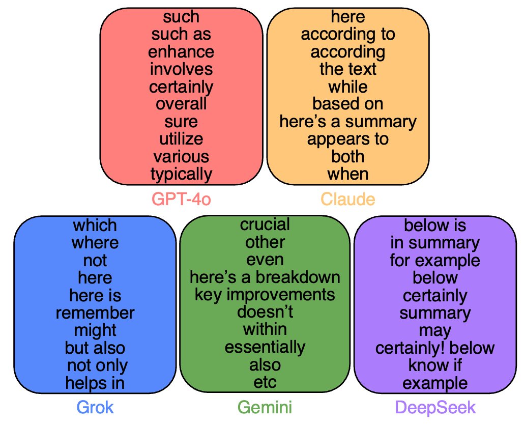 What makes a Large Language Model unique? I am excited to share our new work “Idiosyncrasies in Large Language Models”.

We demonstrate that LLMs exhibit idiosyncrasies – unique patterns in their outputs that enable us to distinguish these models with exceedingly high accuracies.