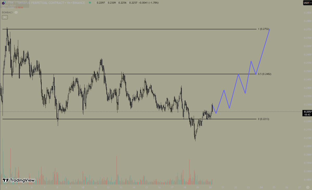 #STRKUSDT Bence çok güzel bir görüntü var, değerlendirilir.

#crypto #btc #eth