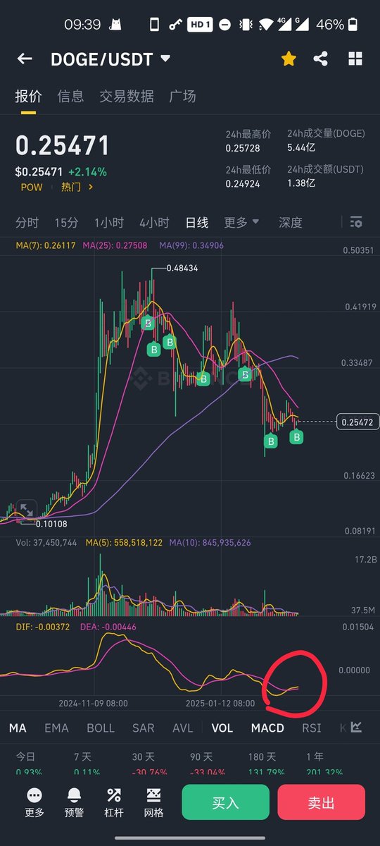 #DOGE 多头趋势早于大盘出现几天了，只待大盘突破