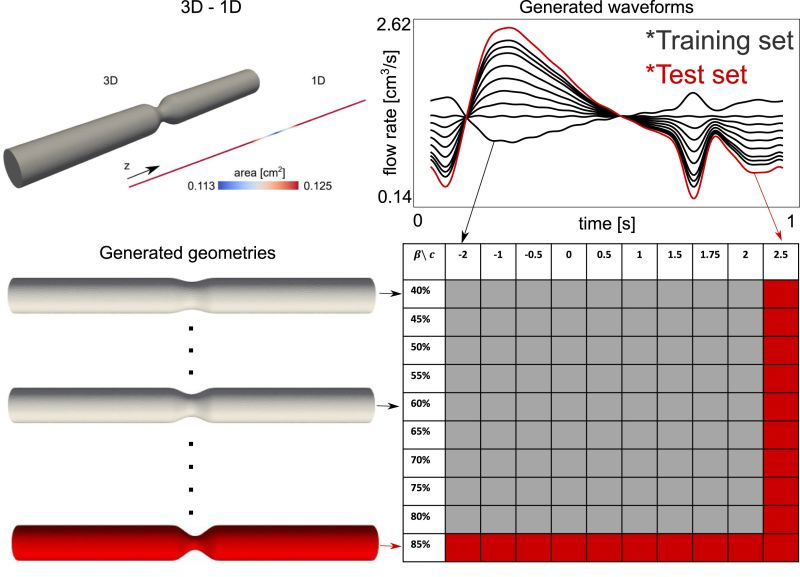 csalahunor's tweet photo. 💻New paper out in Computers in Biology and Medicine:🩸 Physics-constrained neural differential equations (PCNDE) for 1D blood flow modeling
📜Full paper (free access for 50 days): https://t.co/UfnrpojeuF
📜arXiv version: https://t.co/DWh1sAkSm6 https://t.co/YZjEBEK30B