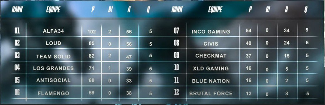 losgrandesgg's tweet image. Dia finalizado no FF!

👉 Liga Angelical Emulador
1º lugar com 1199 pts, hoje fizemos 1 BOOYAH, 191 pts e 67 kills

👉 Loco Por Frifas Emulador
2 BOOYAH, 212 pts, 60 kills e o 3º lugar nesse 1º dia

👉 Del Rei Mobile
1 BOOYAH, 71 pts e 39 kills em 5 quedas