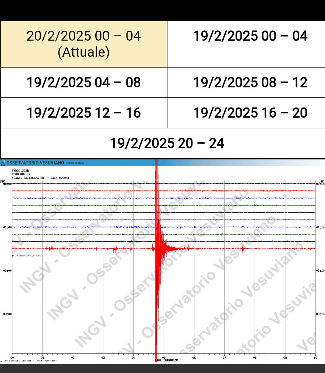 Scossa di #terremoto tra i 2.5 ed il 3 ai #CampiFlegrei poco più di cinque minuti fa... L'incubo continua in piena notte