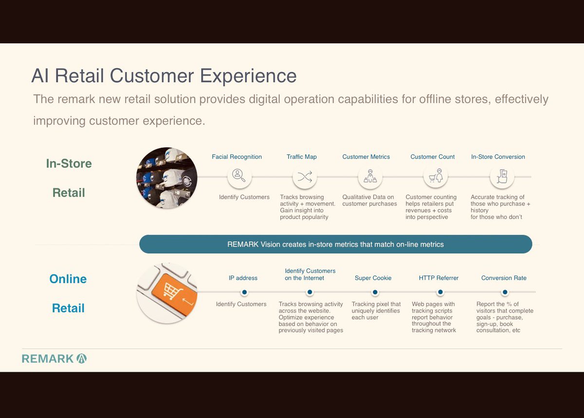 RemarkHoldings's tweet image. #RemarkAI making our #RetailTech more comprehensive #artificialntelligence #AI