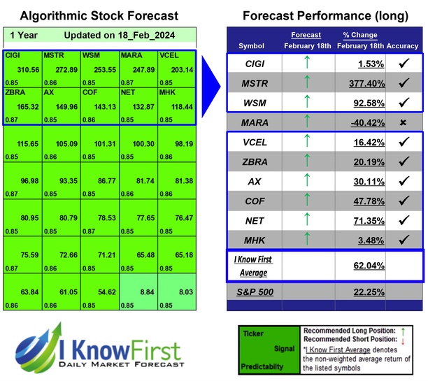 IKFResearch's tweet image. Top Mid Cap Stocks Based on Pattern Recognition: Returns up to 377.4% in 1 Year
iknowfirst.com/top-mid-cap-st…

#cigi #mstr #wsm #mara #vcel #zbra #ax #cof #net #mhk #stocks #stockmarket #stocktrading #investing