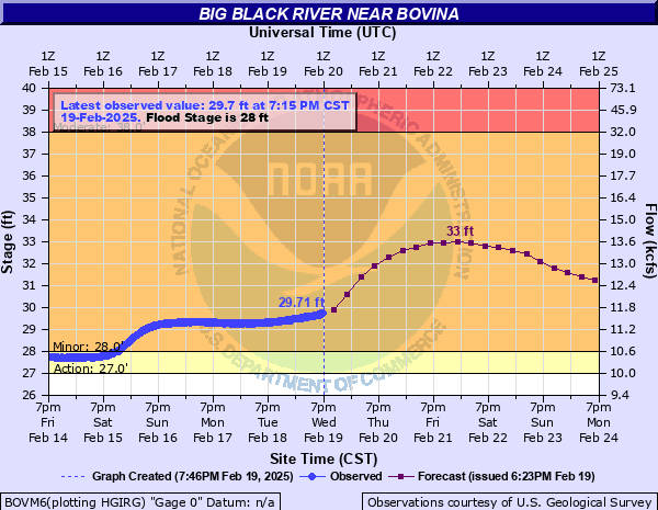 HindsEOC's tweet photo. JAN continues Flood Warning for Big Black River near Bovina [MS] until further notice https://t.co/5E83yROEDm https://t.co/lN9lybkycS