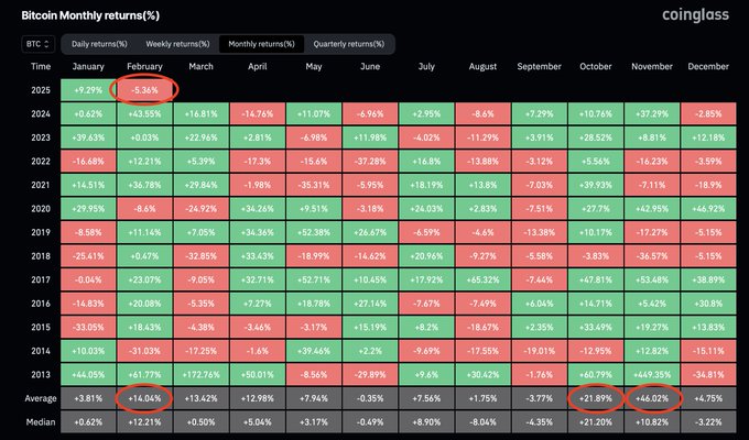 performance-bitcoin-february