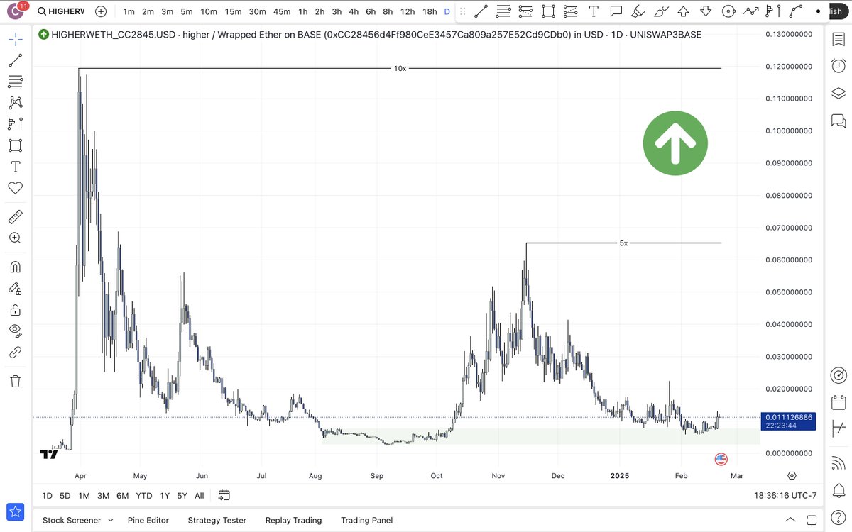Uberchad333's tweet photo. I JUST FOUND A NEW FAVORITE MEMECOIN @higheronchain! (yes ofc it's on base 🧢)

$HIGHER is clearly beta to ethereum. The correlation is obvious when the charts are compared to each other. This coin has survived for nearly a whole year and its entire lifespan has occurred while eth is stuck ranging.

Imagine the power of this coin during the peak of altcoin mania! HIGHER.^

It's simple:
- The community + team are strong and consistent, constantly posting
- It outperforms ethereum at the slightest sign of strength
- The narrative is global and unmatched
- Higher is not just a meme, it is a lifestyle, a community-owned brand made for those who want more
- At its core Higher is centered around aspiration, the pursuit of higher standards
- Higher is an internet destination, a vibrant network for ambitious individuals leveraging open technology to create dream lives

If there is any chance that eth could go higher, then I would only be a fool to ignore this token. 

I am buying with minimum goals of 5-10x from these current lows. I buy when others are capitulating. Buy fear, sell greed. 

Conviction will bless those who hold with $HIGHER prices!

@ripe0x