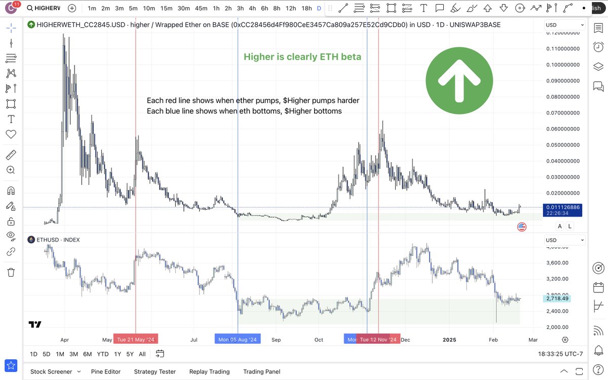 Uberchad333's tweet photo. I JUST FOUND A NEW FAVORITE MEMECOIN @higheronchain! (yes ofc it's on base 🧢)

$HIGHER is clearly beta to ethereum. The correlation is obvious when the charts are compared to each other. This coin has survived for nearly a whole year and its entire lifespan has occurred while eth is stuck ranging.

Imagine the power of this coin during the peak of altcoin mania! HIGHER.^

It's simple:
- The community + team are strong and consistent, constantly posting
- It outperforms ethereum at the slightest sign of strength
- The narrative is global and unmatched
- Higher is not just a meme, it is a lifestyle, a community-owned brand made for those who want more
- At its core Higher is centered around aspiration, the pursuit of higher standards
- Higher is an internet destination, a vibrant network for ambitious individuals leveraging open technology to create dream lives

If there is any chance that eth could go higher, then I would only be a fool to ignore this token. 

I am buying with minimum goals of 5-10x from these current lows. I buy when others are capitulating. Buy fear, sell greed. 

Conviction will bless those who hold with $HIGHER prices!

@ripe0x