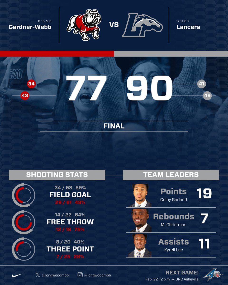 BOOM. 22 assists, six guys in double figures. TEAM EFFORT from <a href="/LongwoodMBB/">Longwood Basketball</a>

#GoWood #HorsePower