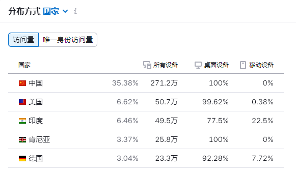 laodage_zhy's tweet photo. Cursor 的 IP 分布，赞叹我国程序员拥抱 AI 的热情 https://t.co/E1q9vXdvLr