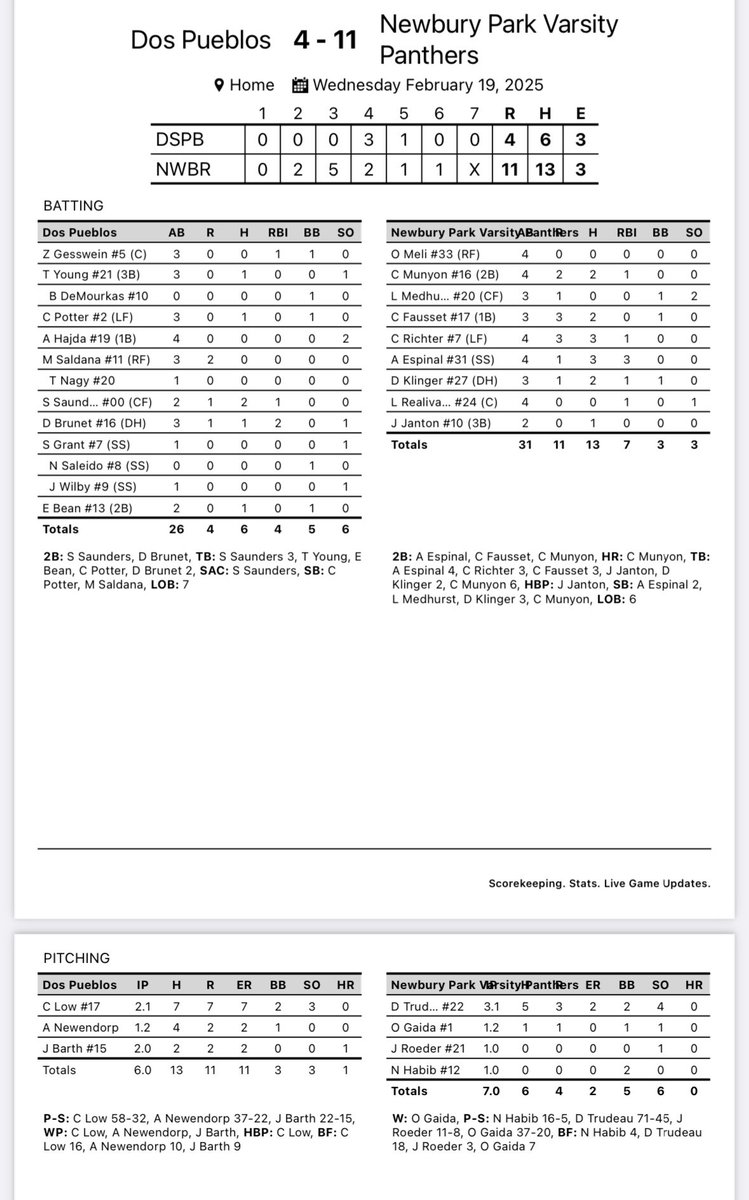 NPHS Baseball (@npbase) on Twitter photo Varsity with the W!!!
<a href="/ColeMunyon/">Cole Munyon</a> 2-4. 2B. HR
<a href="/CameronFausset2/">Cam Fausset</a> 2-3. 2B
<a href="/CRichter2027/">Carson Richter</a> 3-4. RBI
<a href="/esp_alancito/">Alan</a> 3-4. 2B. 3 RBI
<a href="/DavisKlinger17/">Davis Klinger</a> 2-3. RBI
Jack Janton 1-2
<a href="/DavisTrudeau22/">Davis Trudeau</a> 3.1 IP. 2 ER. 4K
<a href="/OwenGaida/">Owen Gaida</a> 1.2 IP. 0 ER
<a href="/JackRoeder4/">Jack Roeder</a> 1 IP. 1 K. 0 R
<a href="/noahhabib12/">Noah Habib</a> 1 IP. 0 R Varsity with the W!!!
<a href="/ColeMunyon/">Cole Munyon</a> 2-4. 2B. HR
<a href="/CameronFausset2/">Cam Fausset</a> 2-3. 2B
<a href="/CRichter2027/">Carson Richter</a> 3-4. RBI
<a href="/esp_alancito/">Alan</a> 3-4. 2B. 3 RBI
<a href="/DavisKlinger17/">Davis Klinger</a> 2-3. RBI
Jack Janton 1-2
<a href="/DavisTrudeau22/">Davis Trudeau</a> 3.1 IP. 2 ER. 4K
<a href="/OwenGaida/">Owen Gaida</a> 1.2 IP. 0 ER
<a href="/JackRoeder4/">Jack Roeder</a> 1 IP. 1 K. 0 R
<a href="/noahhabib12/">Noah Habib</a> 1 IP. 0 R