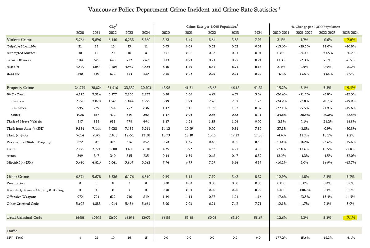 mattjdh's tweet photo. Alright, let's talk evidence... last year in Vancouver, crime was down in almost every category. And the overall crime rate is well below what it was in 2017. Nobody is suggesting there isn't lots of work to do, but there's no evidence to suggest crime is up #bcpoli https://t.co/PNsVd17Zsl