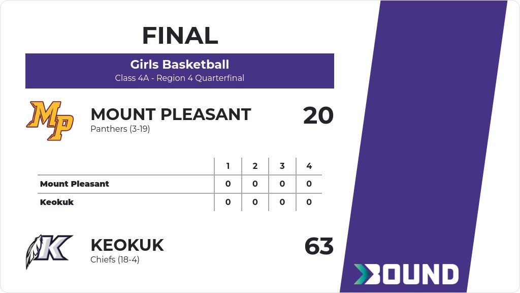 Irelynn Seay 22 Points
Ada Wood 15 Points