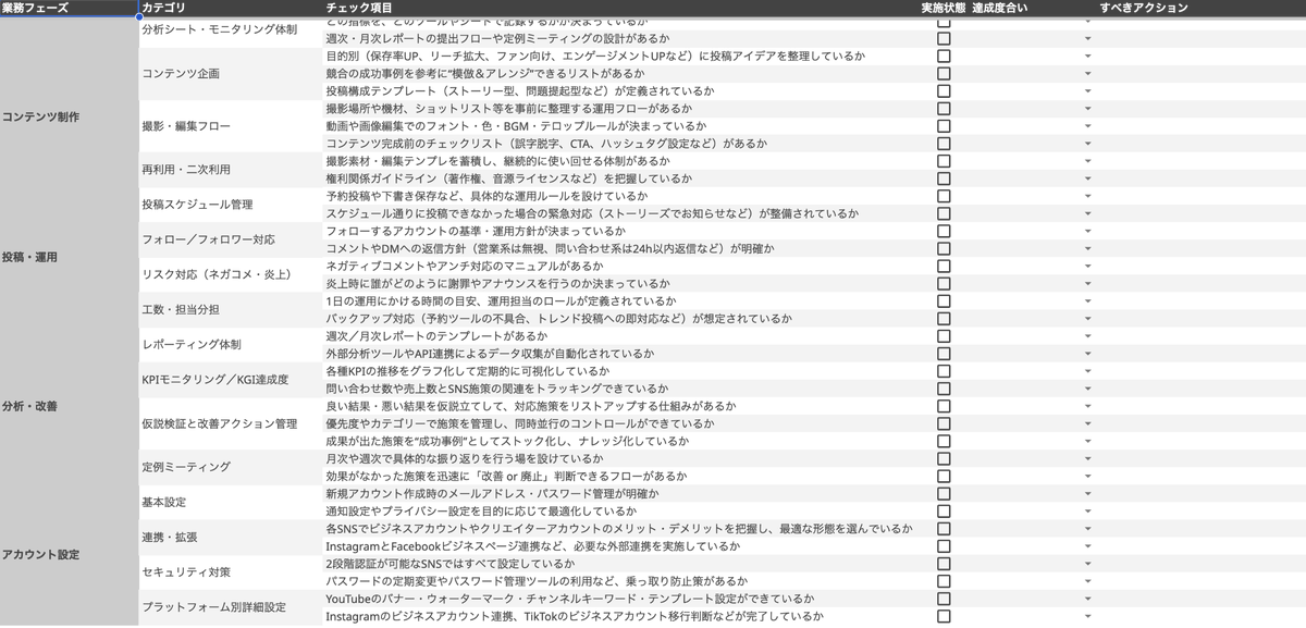 運用中のSNSが良い状態なのか悪い状態なのかは1つ1つ細かくチェックしていく必要があります。市場調査から戦略部分、アカウント設計に運用管理状態など、細かく記録すれば「何ができていないのか」一目でわかります。SNSの健康状態管理は運用中定期的にすることがおすすめです