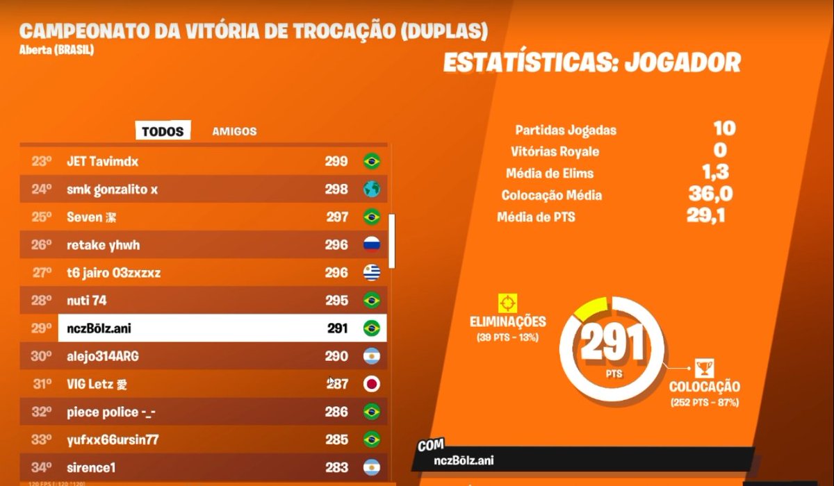 Morri pra xitado nas duas últimas e apesar de não ser o resultado q eu queria, foi notável uma grande evolução nessa temporada, sei q estou cada vez mais próximo de alcançar meus objetivos. Season q vem q me aguarde.

obrigado por td ensinamento <a href="/duduvascurado/">Vascurado</a>