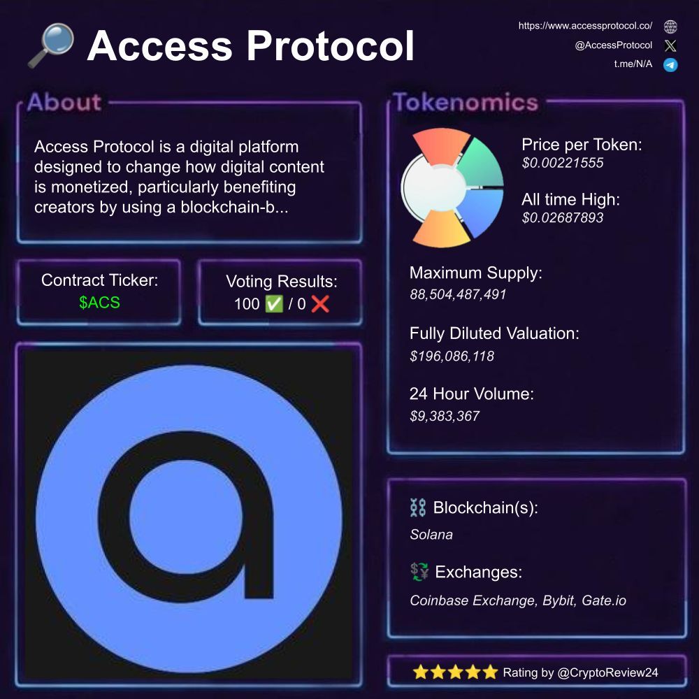 Chad_Pumpiano's tweet image. 🚨 $ACS [@AccessProtocol]

🔎 Blockchain subscription model  
⛓️ #Solana  
💵 FDV: $196.0M  
🗃️ #ContentMonetization #CreatorEconomy #Blockchain  

Rating: 5.00/5 ⭐  

🆚 $OM $MEOW $IP $BERA $S $TAO $TRUMP $SHADOW $XRP $VIRTUAL $SUI $ONDO $JUP $ETH $SOL  

🧵 Let’s dive deeper…