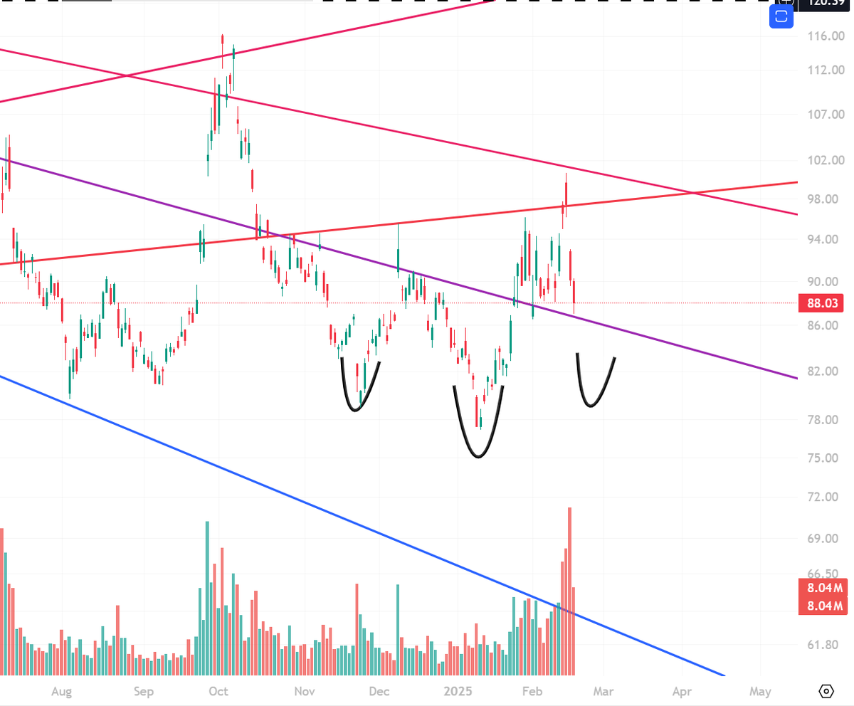 TimmyTrades247's tweet photo. $BIDU needs to hold these levels or could fall towards $80 for an inverse head and shoulders set up.  Either way, I believe this bounces to test the $98 resistance which will determine the real long-term trend.

$BABA $JD both will better set ups. https://t.co/0JOuh0wBtn