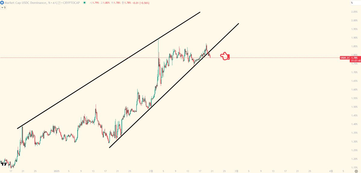 여러분들이 상승을 믿든~ 안믿든~😅
USDC 도미넌스의 추세는 깨지고 있다는것!