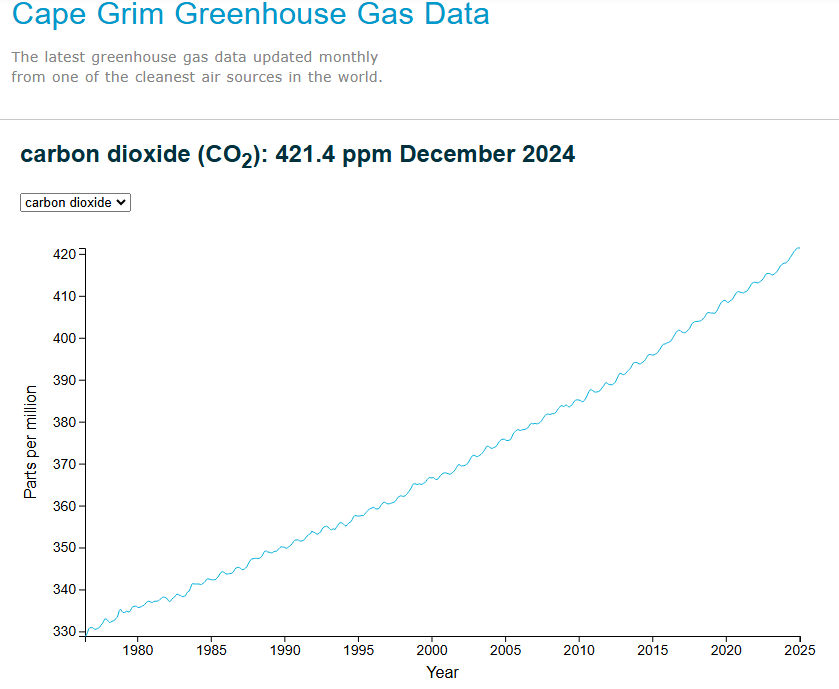 Ggreybeard's tweet photo. Greenhouse gases show no sign of a downward trend. The action to date has been weak &amp; inadequate.
#ClimateEmergency #ClimateAction #ClimateCrisis https://t.co/NLotXfBU6j