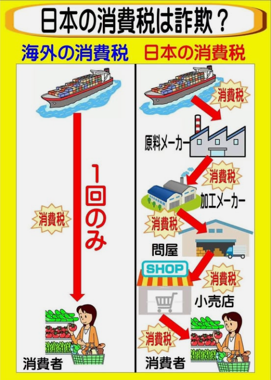 拾い物ですが、まさにこれ。
インボイス制度導入で税額控除できない事業者が挟まると何重にも課税できるシステムになります。
（画像は拾いましたm(__)m）