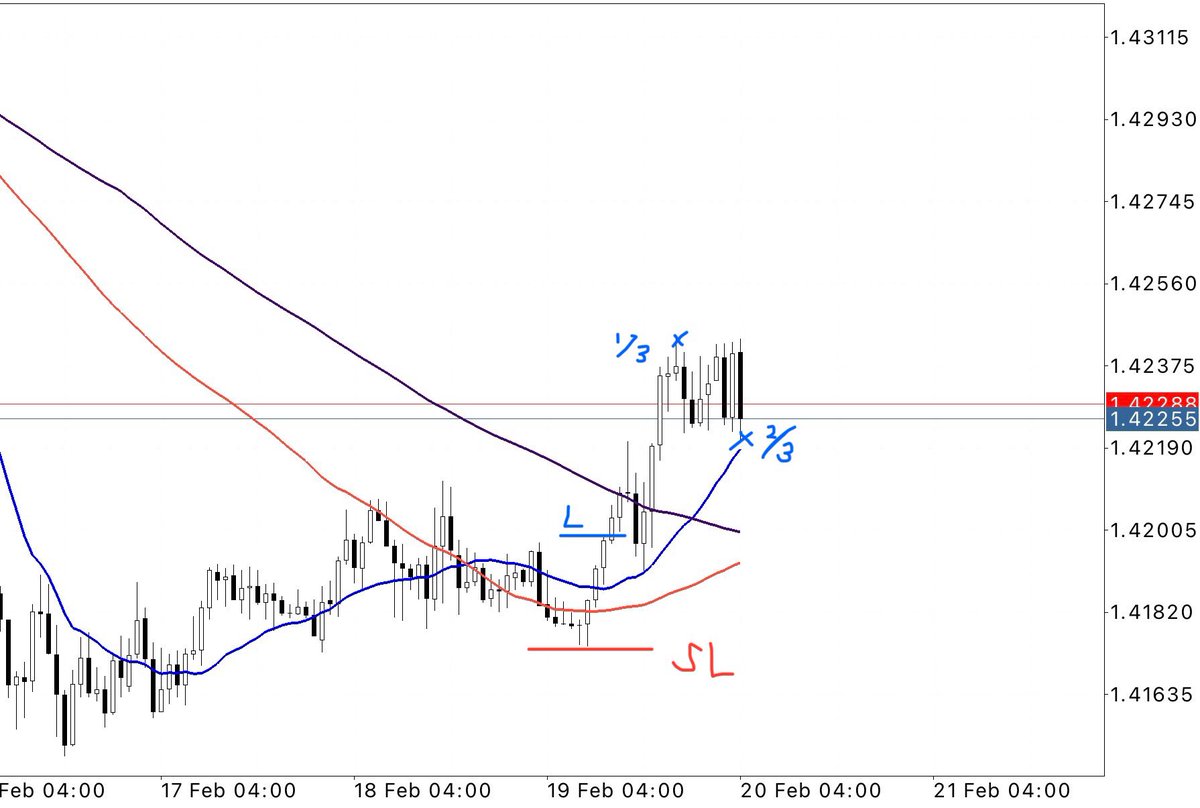 ドルカナロングしてました。
日足のサポートラインをTPにしていましたが、手前で反転。RR1程度。
ユーロ円はエントリー間に合わず泣