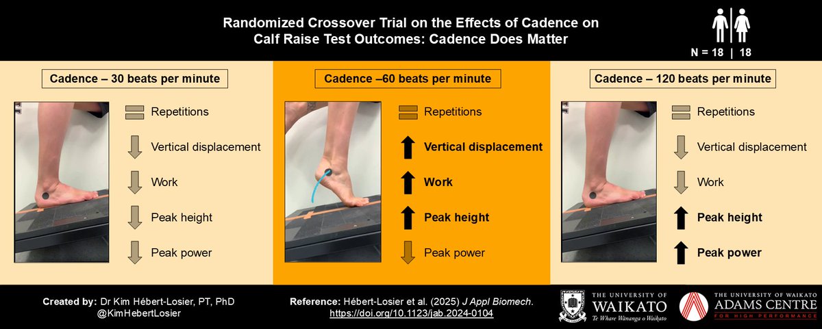 Kim Hébert-Losier (@kimhebertlosier) on Twitter photo A Randomized Crossover Trial on the Effects of Cadence on Calf Raise Test Outcomes: Cadence Does Matter -- with <a href="/XanneFernandez/">Ma. Roxanne Fernandez, PhD, MSPT, PTRP</a>, <a href="/Seth0Neill/">Achilles Tendons</a>, Prof Kubo, Dr Athens <a href="/Human_Kinetics/">Human Kinetics</a> <a href="/Seth0Neill/">Achilles Tendons</a> using the @CalfRaiseApp (doi.org/10.1123/jab.20…) A Randomized Crossover Trial on the Effects of Cadence on Calf Raise Test Outcomes: Cadence Does Matter -- with <a href="/XanneFernandez/">Ma. Roxanne Fernandez, PhD, MSPT, PTRP</a>, <a href="/Seth0Neill/">Achilles Tendons</a>, Prof Kubo, Dr Athens <a href="/Human_Kinetics/">Human Kinetics</a> <a href="/Seth0Neill/">Achilles Tendons</a> using the @CalfRaiseApp (doi.org/10.1123/jab.20…)