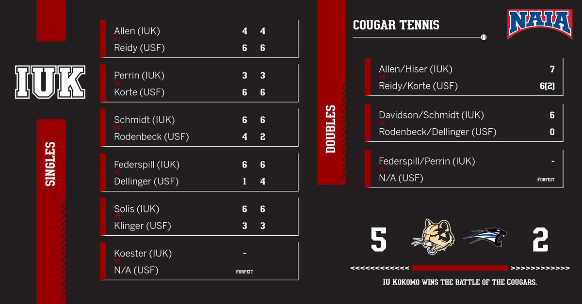 Third-straight victory to open the spring season😎‼️

#RollCougs