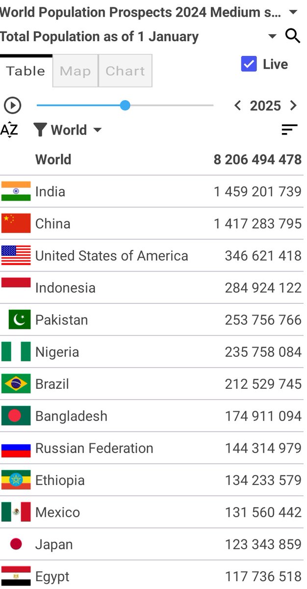 AppWorldData's tweet image. In the new version of the App you can get real time population of every country.

The projection is based on the United Nations World Population Prospects 2024.

You can also animate the data from 1950 to 2100

Medium, High and Low scenarios are available.