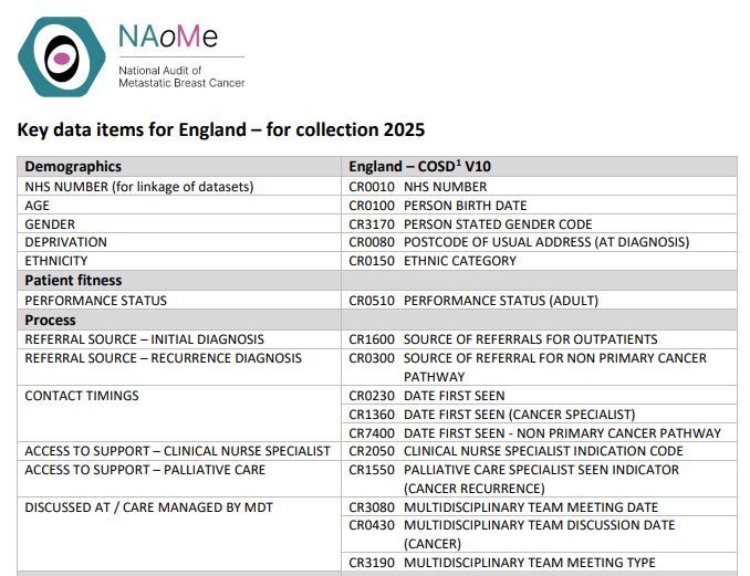 NAoMe (@naome_news) on Twitter photo β¨ Discover the key COSD data items crucial for NAoMe, focusing on metastatic #breastcancer patients.
Check the "Key Data Items" list here: natcan.org.uk/resources/naomβ¦
<a href="/useMYdata/">@useMYdata</a> @nhsengland @walescancernet β¨ Discover the key COSD data items crucial for NAoMe, focusing on metastatic #breastcancer patients.
Check the "Key Data Items" list here: natcan.org.uk/resources/naomβ¦
<a href="/useMYdata/">@useMYdata</a> @nhsengland @walescancernet