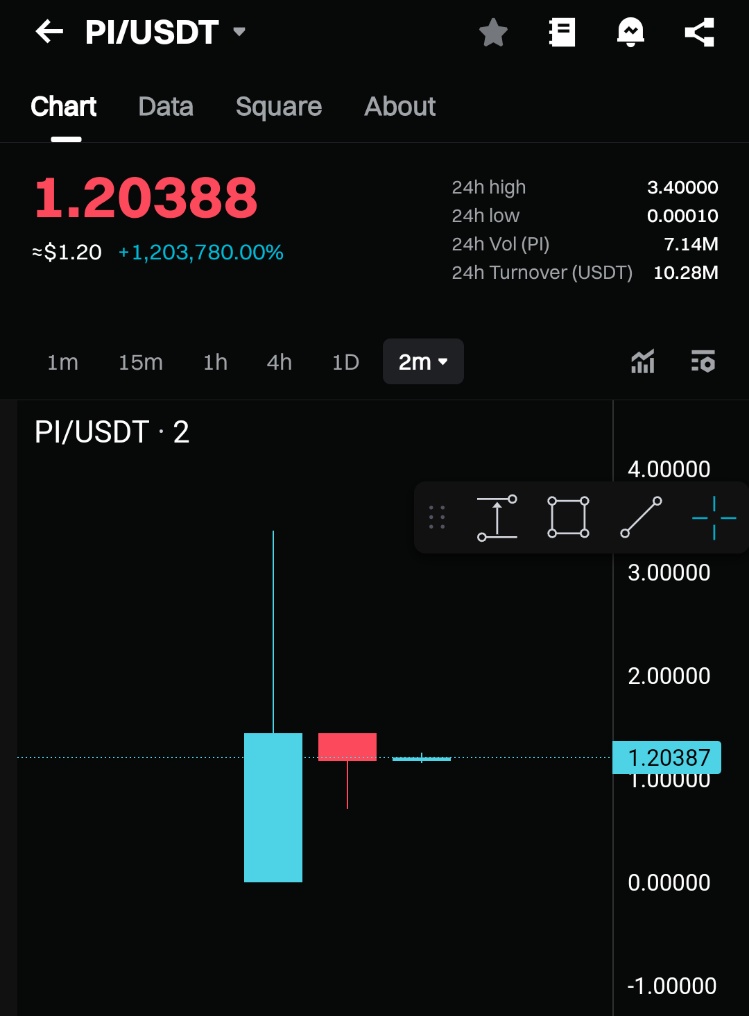 PI TRADING AT $1.2 ON BITGET EXCHANGE