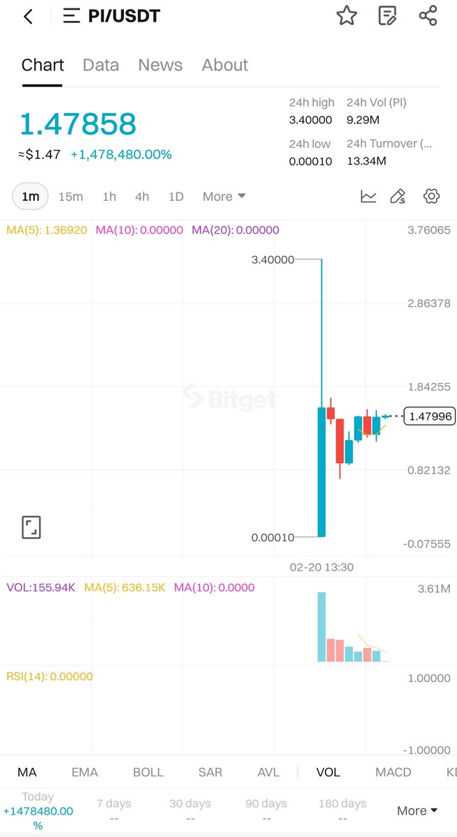 keshucrypto's tweet photo. $picoin all time high 3.4 dollar 🤯🤯🤯🤯 crazy #Picoin #PiNetwork https://t.co/2gyHc0ecoE