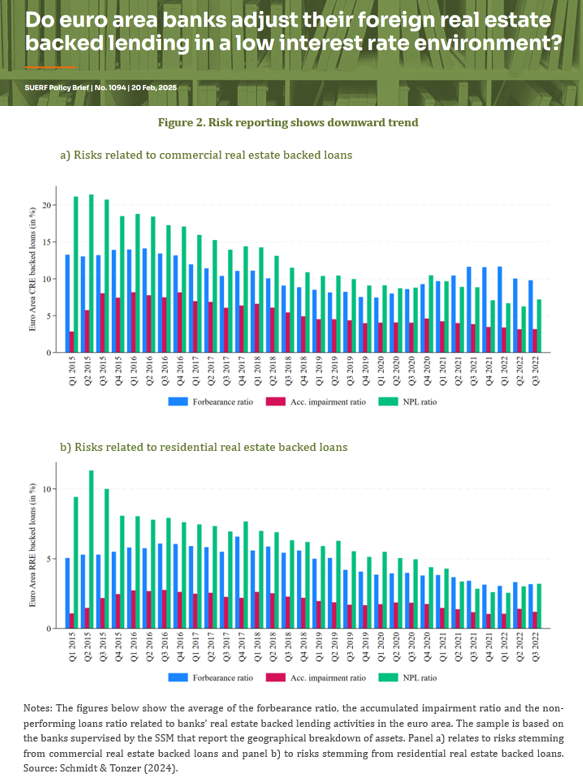suerf_org's tweet photo. #SUERFpolicybrief “Do euro area #banks adjust their foreign #realestate backed #lending in a low #interestrate environment?" by Kirsten Schmidt (@bundesbank) and @LTonzer (University of Magdeburg & @IWH_Halle)
#macroprudentialregulation
📄https://t.co/KqnPxhBDoH https://t.co/zLpUv6O45X