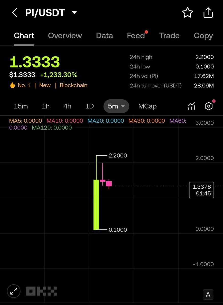 PI chính thức lên sàn và đạt ATH 2,2 USD

Giá PI ATH 2,2 USD, hiện đang đang giao dịch quanh mức 1,33 USD. 

PI hiện đang giao dịch spot trên các sàn OKX, Bitget, CoinW và chuẩn bị mở futures trên OKX nhé. 

Chúc mừng anh,em Pi thủ.