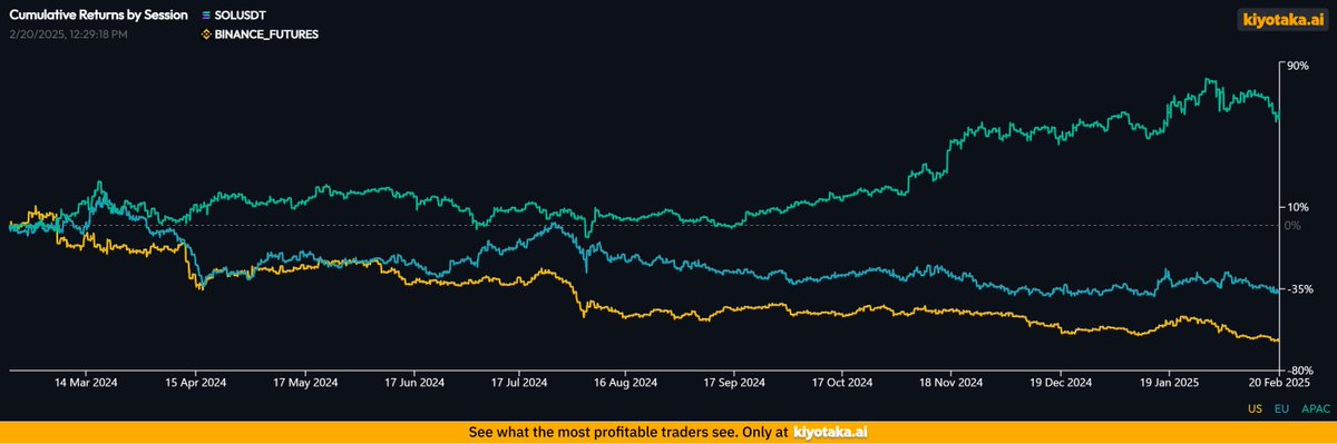 All of $SOL's gains over the past year occurred during Asian trading hours. You can clearly see accumulation from Asian desks ramping up in October.

US/EU sessions consistently faded the moves.

Post-$LIBRA scandal, Asian accumulation appears to have ceased.