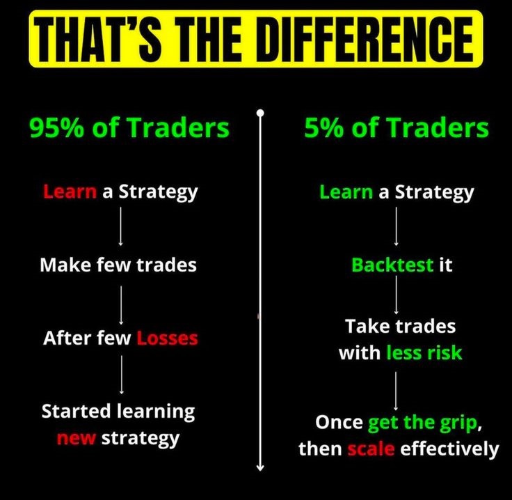 95% of traders keep switching strategies, while the top 5% back-test, refine, and scale up when they master one! 🎯

Stick to one strategy until you're profitable.💡

🩷 Like &amp; 🔁Share to spread knowledge with all.

#Trading #StockMarket #DisciplineWins