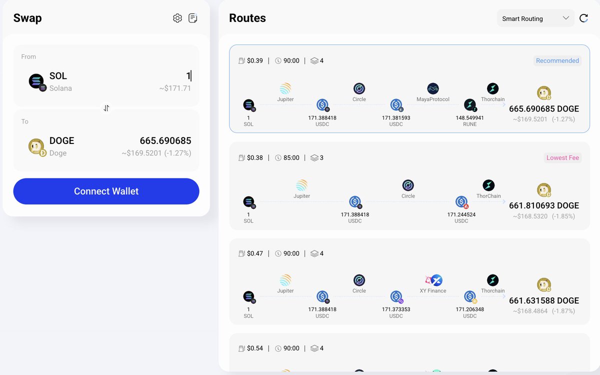 Want to buy $DOGE from <a href="/solana/">Solana</a>? There's only one way, #Rango makes it happen! 🔥
