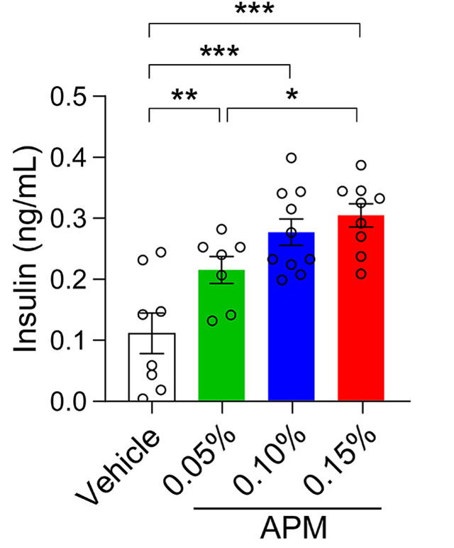 Aspartam (suni tatlandırıcı kullanımı, gereksiz yere insulin salgısını arttırır.
Aspartam kullanımı aşırı acıkmalara ve insulin direncine neden olur.

cell.com/cell-metabolis…