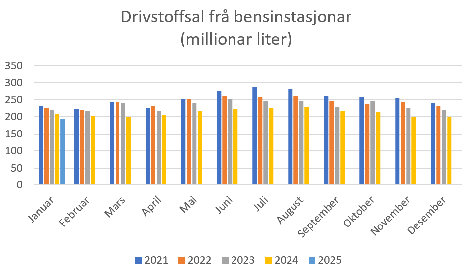 Nedgangen i drivstoffsalet frå bensinstasjonane held fram i Januar, med 7,7% nedgang frå same månad i fjor. 
For siste 12-månadsperiode er nedgangen på 9,4%. #Elbil

Gjeld salet av bilbensin, autodiesel og anleggsdiesel frå bensin-, automat- og containerstasjonar. Kilde: SSB,