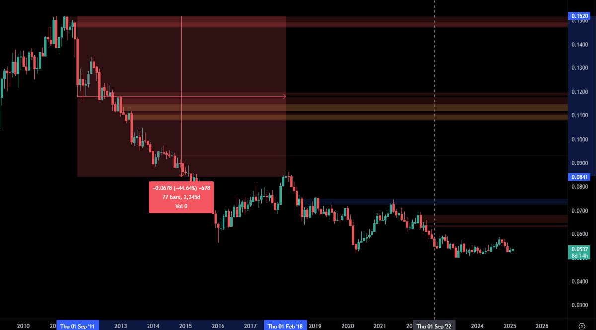 CalconMoon's tweet photo. @Thembie_Zungu The Rand also dropped 44% to the dollar during his tenure https://t.co/gZ9iaJwYRs