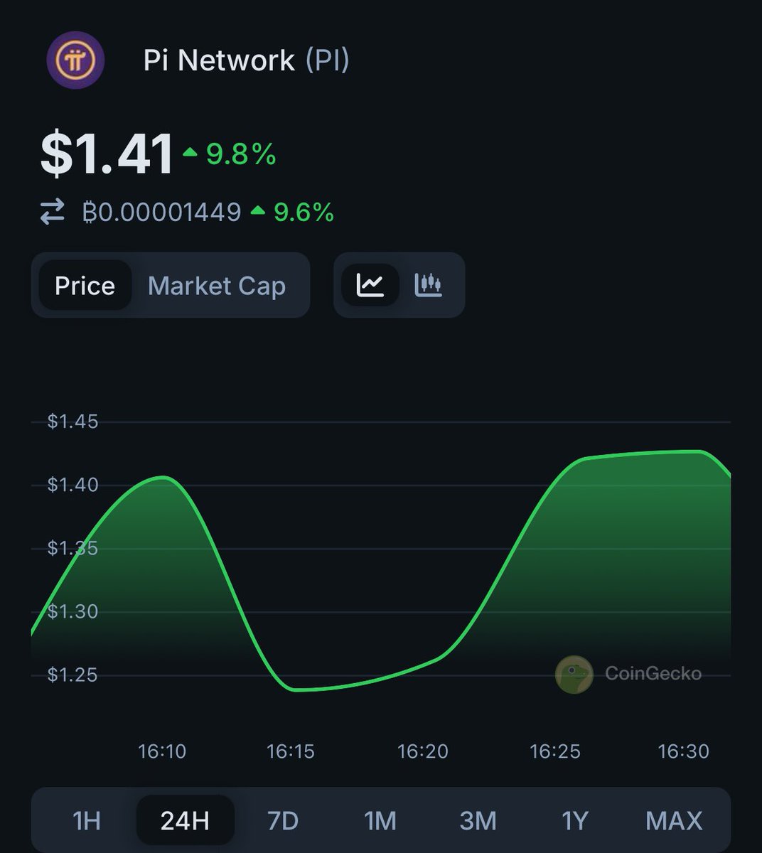 coingecko's tweet photo. $PI is currently up 9.8% from its launch price $1.24. 

Track $PI now 👇
https://t.co/78KUS0NgoJ https://t.co/2delk6vRRj
