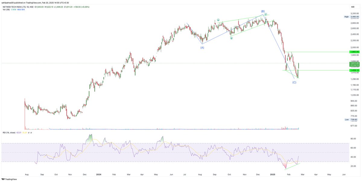 Sahilpahwa09's tweet image. This is how divergence Works!!!

If we close above the recent swing high ie 1883 that will confirms the end of ABC correction!!!

#NETWEB 

#StockMarketIndia