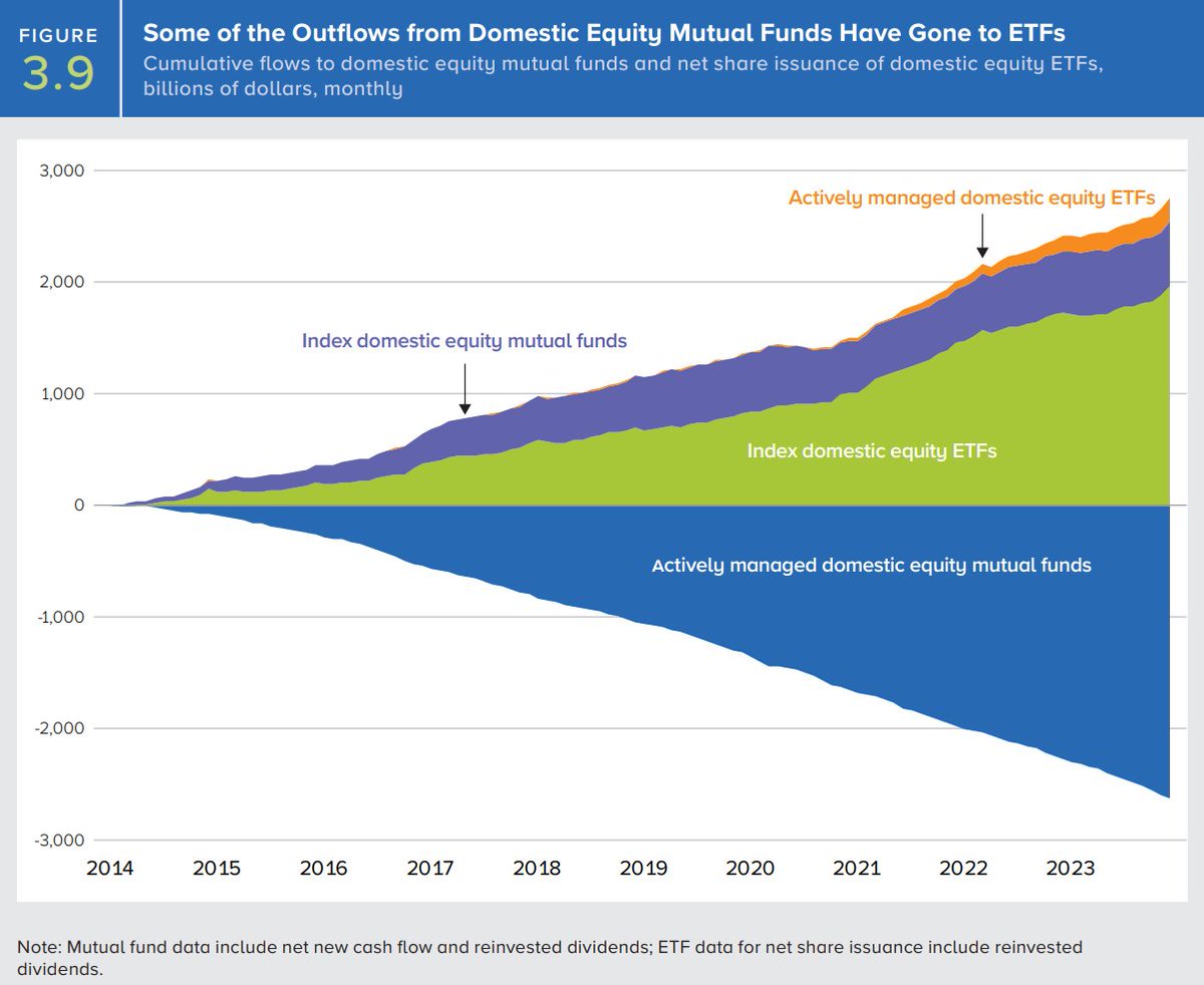 Nithin0dha's tweet photo. Something I learned recently on why ETFs in the US are preferred over MFs. 😬

US mutual funds are pass-through vehicles—if they generate capital gains, these must be distributed to unit holders who pay the taxes on the gains which makes MFs less tax-efficient. ETFs avoid this through 'in-kind' creation/redemption that washes away gains. This tax advantage is significant. This is one underrated reason for the popularity of index funds, especially ETFs in the US.

In India, both MFs and ETFs don't pass taxes to unit holders, while PMS and Cat 3 AIFs do.