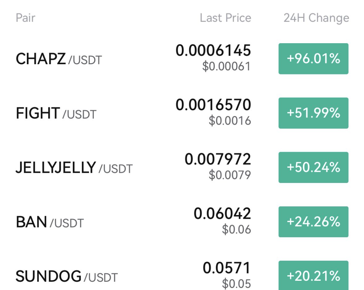 zke_com's tweet image. Happy Thursday!📈📈
#CHAPZ 96.01%
#FIGHT 51.99%
#JELLYJELLY 50.24%
#BAN 24.26%
#SUNDOG 20.21%