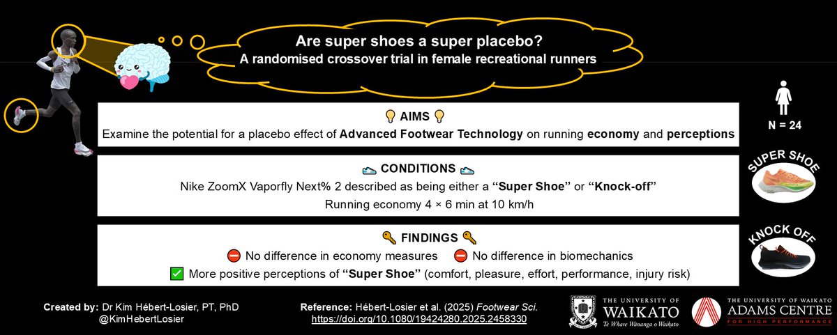 Kim Hébert-Losier (@kimhebertlosier) on Twitter photo Are super shoes a super PLACEBO? Our randomised crossover trial in female recreational runners suggests NOT for running economy, but YES for perceptions!
<a href="/ScienceFootwear/">Footwear Science</a> <a href="/BeavenMartyn/">Martyn Beaven</a> <a href="/JFEsculier/">JF Esculier</a> <a href="/petelamb_biomx/">Pete Lamb</a> <a href="/waikato/">The University of Waikato 🎓</a> <a href="/ClinicRunning/">The Running Clinic</a> Finlayson Pfister tandfonline.com/doi/full/10.10… Are super shoes a super PLACEBO? Our randomised crossover trial in female recreational runners suggests NOT for running economy, but YES for perceptions!
<a href="/ScienceFootwear/">Footwear Science</a> <a href="/BeavenMartyn/">Martyn Beaven</a> <a href="/JFEsculier/">JF Esculier</a> <a href="/petelamb_biomx/">Pete Lamb</a> <a href="/waikato/">The University of Waikato 🎓</a> <a href="/ClinicRunning/">The Running Clinic</a> Finlayson Pfister tandfonline.com/doi/full/10.10…