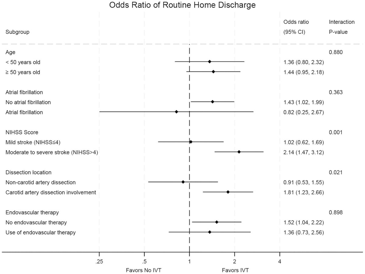 Intravenous Thrombolysis in Cervical Artery Dissection–Related Stroke: A Nationwide Study | Journal of the American Heart Association ahajournals.org/doi/10.1161/JA…