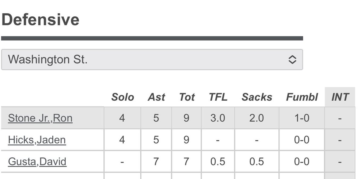 Matt Loveless (@mattloveless) on Twitter photo Indeed, RJ had 3 TFL, 2 sacks, and a forced fumble vs. Shadeur’s Buffs. No wonder he chose to forget the great <a href="/Rj___Stone/">Ron Stone Jr</a>. Indeed, RJ had 3 TFL, 2 sacks, and a forced fumble vs. Shadeur’s Buffs. No wonder he chose to forget the great <a href="/Rj___Stone/">Ron Stone Jr</a>.