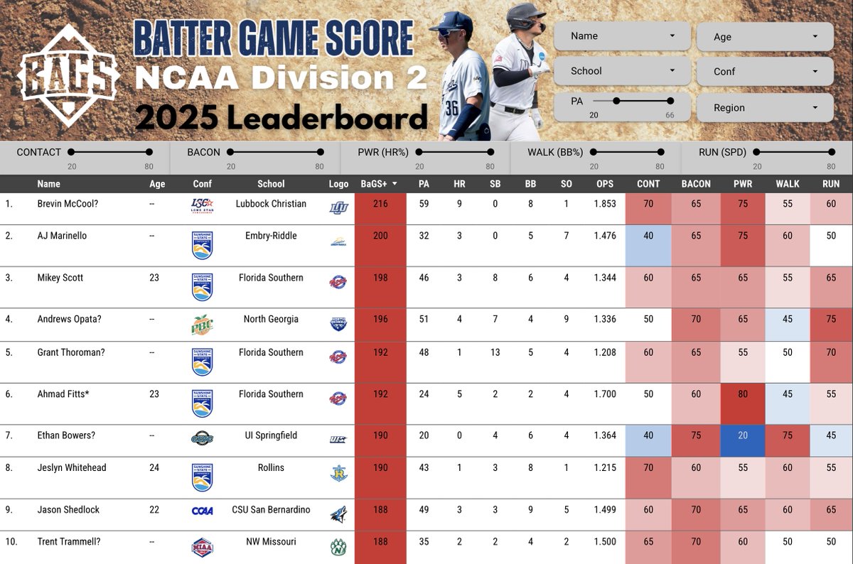 Updated #D2Baseball leaders. Lubbock Christian's Brevin McCool leads a host of <a href="/MocsBaseball/">FSC Baseball</a> hitters for the top BaGS+, while <a href="/GorillasBSB/">Pitt State Baseball ⚾️</a> Kolby Dougan remains #1 on the pitching side. 

Check out the complete leaderboards!
lookerstudio.google.com/u/0/reporting/…